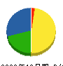 白鳳社 貸借対照表 2009年12月期