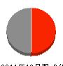鮫島組 損益計算書 2011年12月期 鮫島組 損益計算書 2011年12月期