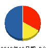 角川庭園 貸借対照表 2010年12月期