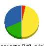 村木建設 貸借対照表 2010年3月期