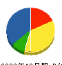 中野建設 貸借対照表 2009年12月期
