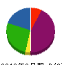 阿南電設 貸借対照表 2012年9月期