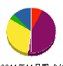 西藤鉄工 貸借対照表 2011年11月期