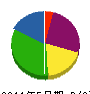 北川工業 貸借対照表 2011年5月期