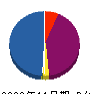 アイ・エヌ設備 貸借対照表 2009年11月期