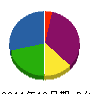 セイユウ 貸借対照表 2011年10月期