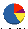 和田電気工事 貸借対照表 2011年12月期