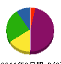 西野組 貸借対照表 2011年3月期