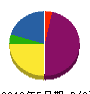 川口工業所 貸借対照表 2012年5月期