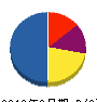 佐々木産業 貸借対照表 2012年3月期