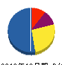 森中組 貸借対照表 2010年10月期