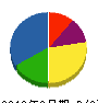 大沢板金工業所 貸借対照表 2012年3月期