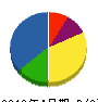 金華園緑化 貸借対照表 2010年4月期
