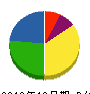 杉山建設 貸借対照表 2012年12月期