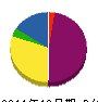 葛城電気 貸借対照表 2011年10月期