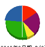 黒埼施設管理サービス 貸借対照表 2010年3月期