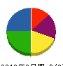 松博建設 貸借対照表 2012年3月期