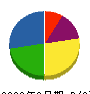 塗装工業ミヤモト 貸借対照表 2008年3月期
