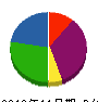 前田建設 貸借対照表 2010年11月期
