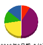 板橋起業 貸借対照表 2010年9月期