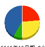 七浦建設 貸借対照表 2010年10月期