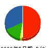 トミ電工 貸借対照表 2009年5月期