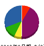 杉本建装 貸借対照表 2012年3月期