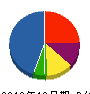 織田ホーム機器 貸借対照表 2012年12月期