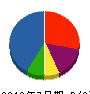 丸栄電気水道工業 貸借対照表 2010年7月期