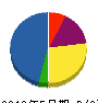 川村工業 貸借対照表 2010年5月期