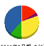 東洋エレベータ工業 貸借対照表 2011年3月期