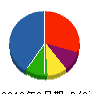 シンワ電工 貸借対照表 2010年9月期