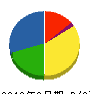藤木組 貸借対照表 2010年3月期