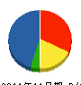 安田電工 貸借対照表 2011年11月期