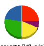 信越住建 貸借対照表 2010年5月期