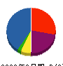 ホームユニバース 貸借対照表 2009年2月期