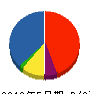 エイシン道路 貸借対照表 2012年5月期