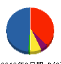 サンウィンドー山口トーヨー住器 貸借対照表 2012年3月期