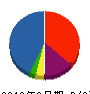 東溶重機工業 貸借対照表 2012年9月期