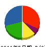 イシザカ工業 貸借対照表 2011年5月期