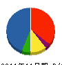 富崎建設 貸借対照表 2011年11月期