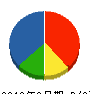 奥村組興業 貸借対照表 2012年3月期