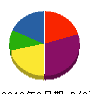 ウエル・テクノ 貸借対照表 2010年9月期