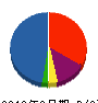 奥平工事 貸借対照表 2012年3月期