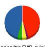 アサノ建工 貸借対照表 2010年9月期