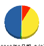 馬淵建設 貸借対照表 2010年3月期