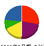 フロンティア都市開発 貸借対照表 2011年6月期