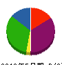 東海スポ－ツフィ－ルド 貸借対照表 2012年5月期