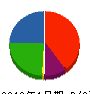 ミヤタ総合設備 貸借対照表 2013年1月期