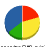 ヒサミツ建設 貸借対照表 2010年9月期